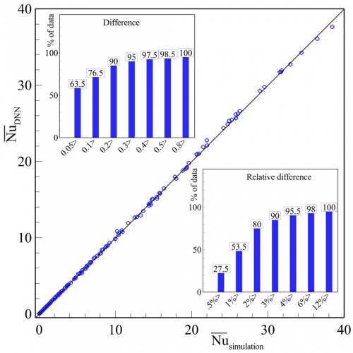 Fig. 4. The predicted Nu using the DNN metamodel versus simulation data for hollow enclosures.