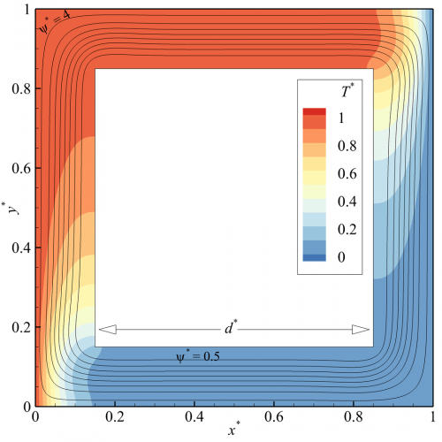 Fig. 1. The simulation result for an air-filled hollow enclosure (d*=0.7) at Ra=105; The lines show contours of streamlines, while the temperature contours are represented by colors.